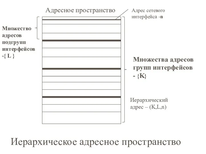 Множества адресов групп интерфейсов - {K} Множество адресов подгрупп интерфейсов -{ L } Иерархическое адресное пространство