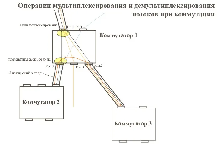 мультиплексирование демультиплексирование Коммутатор 1 Операции мультиплексирования и демультиплексирования потоков при