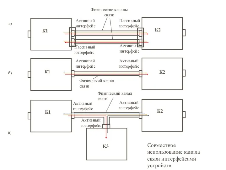Активный интерфейс Пассивный интерфейс Физические каналы связи Активный интерфейс Активный
