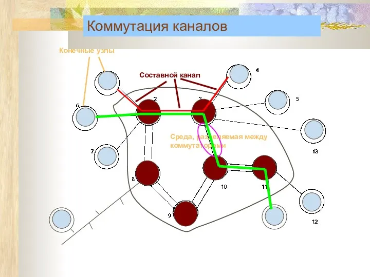 Конечные узлы Составной канал Среда, разделяемая между коммутаторами Коммутация каналов