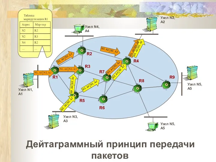 Дейтаграммный принцип передачи пакетов Узел N2,А2 Узел N1,А1 Узел N3,А3