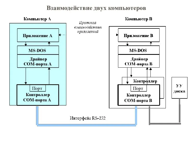 Взаимодействие двух компьютеров