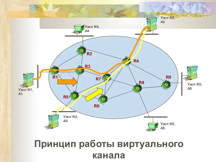 Принцип работы виртуального канала Узел N2,А2 Узел N1,А1 Узел N3,А3