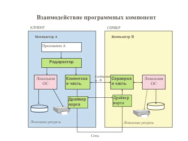 Компьютер В Компьютер А Редиректор Приложение А Локальная ОС Серверная