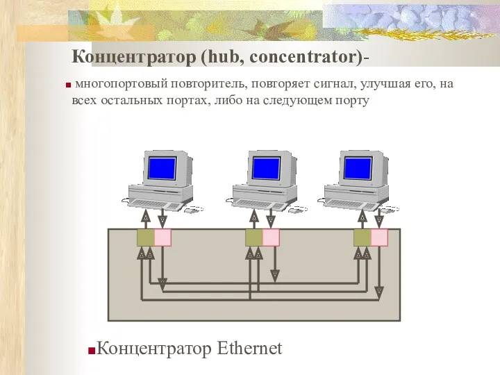 Концентратор (hub, concentrator)- многопортовый повторитель, повторяет сигнал, улучшая его, на