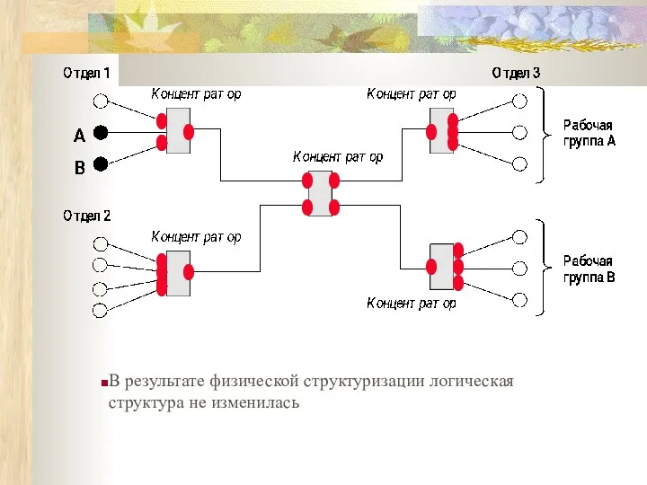 В результате физической структуризации логическая структура не изменилась