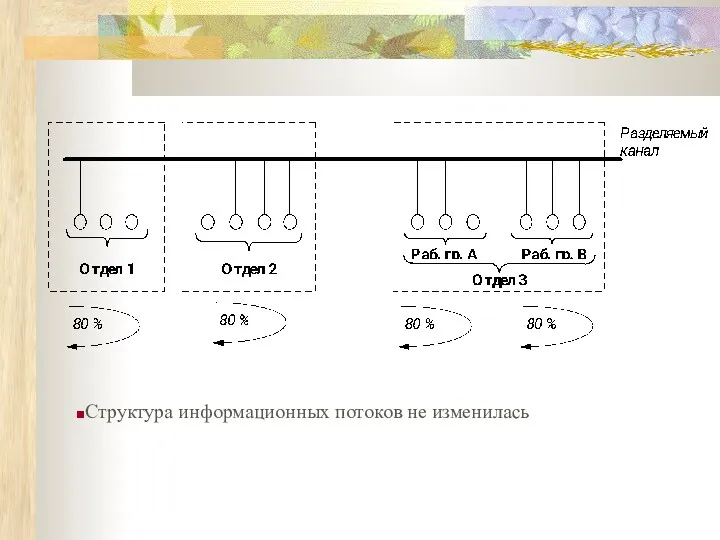 Структура информационных потоков не изменилась