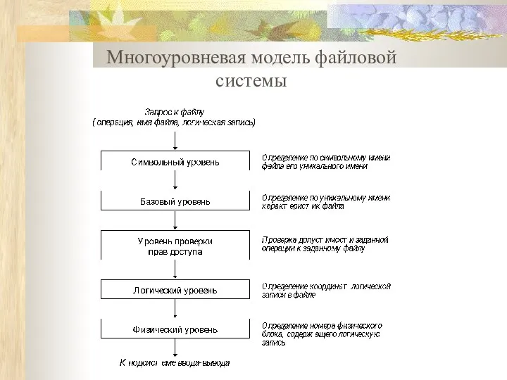 Многоуровневая модель файловой системы