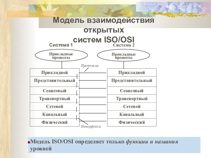 Модель взаимодействия открытых систем ISO/OSI Модель ISO/OSI определяет только функции и названия уровней