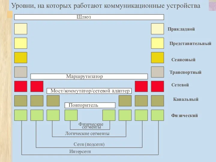 Физический Шлюз Маршрутизатор Мост/коммутатор/сетевой адаптер Повторитель Канальный Сетевой Транспортный Сеансовый