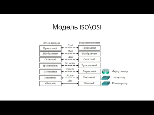 Модель ISO\OSI