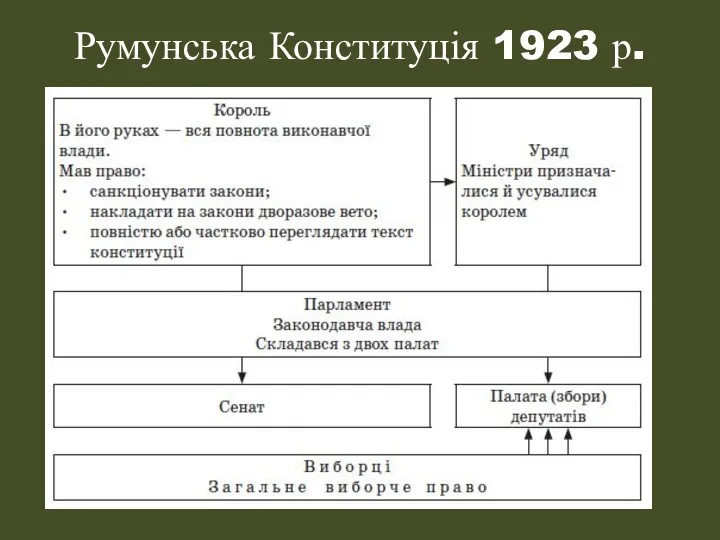 Румунська Конституція 1923 р.