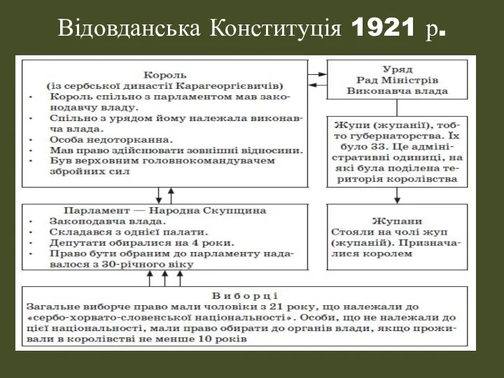 Відовданська Конституція 1921 р.