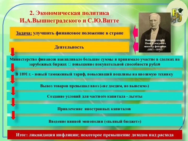 2. Экономическая политика И.А.Вышнеградского и С.Ю.Витте Вышнеградский Иван Алексеевич министр финансов (1887—1892) Задача: