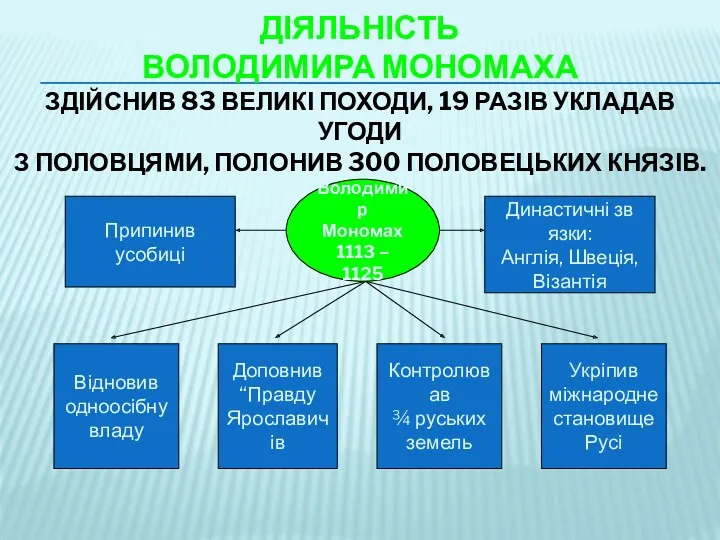 ДІЯЛЬНІСТЬ ВОЛОДИМИРА МОНОМАХА ЗДІЙСНИВ 83 ВЕЛИКІ ПОХОДИ, 19 РАЗІВ УКЛАДАВ