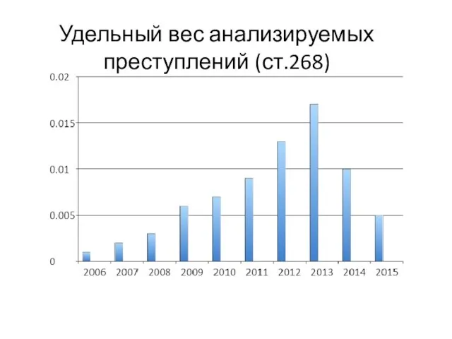 Удельный вес анализируемых преступлений (ст.268)