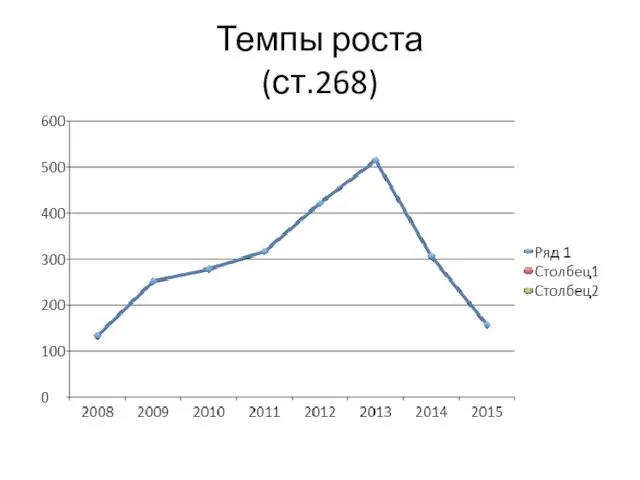 Темпы роста (ст.268)