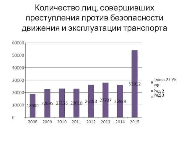 Количество лиц, совершивших преступления против безопасности движения и эксплуатации транспорта