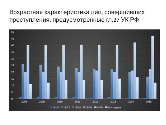 Возрастная характеристика лиц, совершивших преступления, предусмотренные гл.27 УК РФ