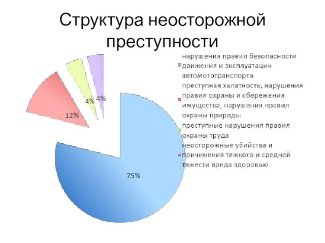 Структура неосторожной преступности