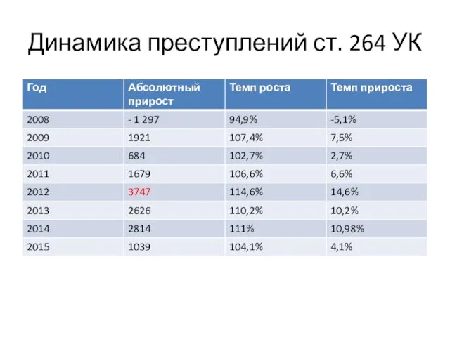 Динамика преступлений ст. 264 УК