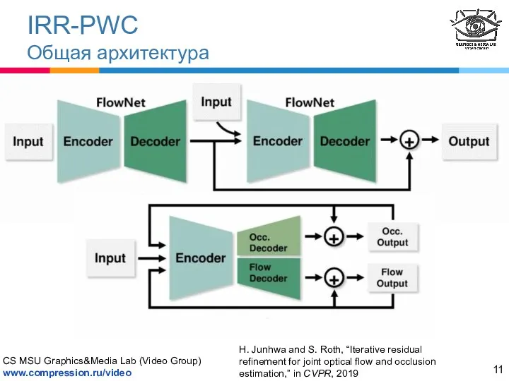 IRR-PWC Общая архитектура H. Junhwa and S. Roth, “Iterative residual