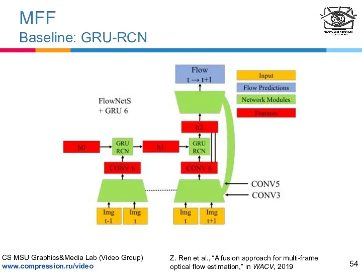 MFF Baseline: GRU-RCN Z. Ren et al., “A fusion approach