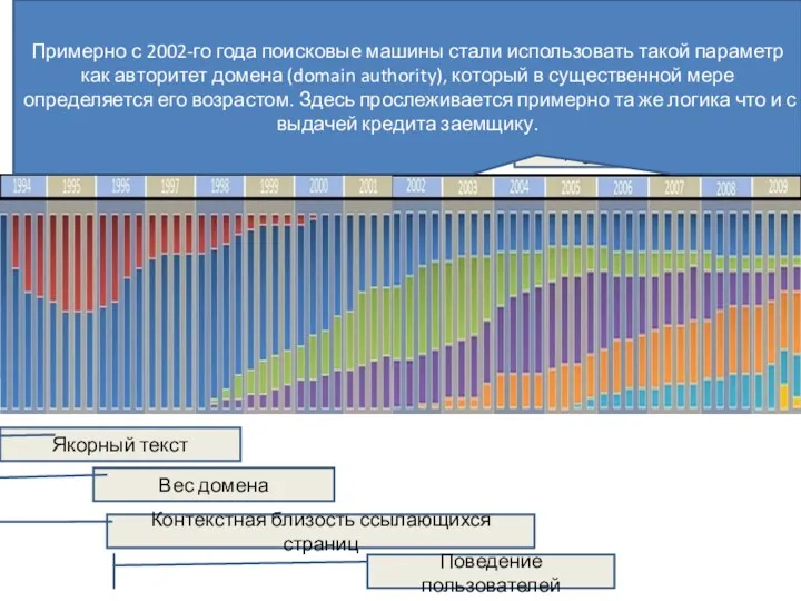 Динамика относительного веса SEO факторов Регистрации в поисковых системах Внутренняя