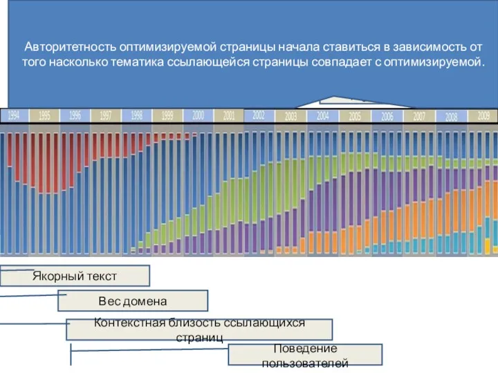 Динамика относительного веса SEO факторов Регистрации в поисковых системах Внутренняя