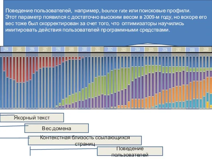 Динамика относительного веса SEO факторов Регистрации в поисковых системах Внутренняя