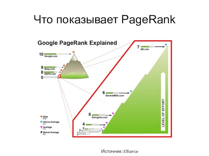 Что показывает PageRank Источник: Elliance