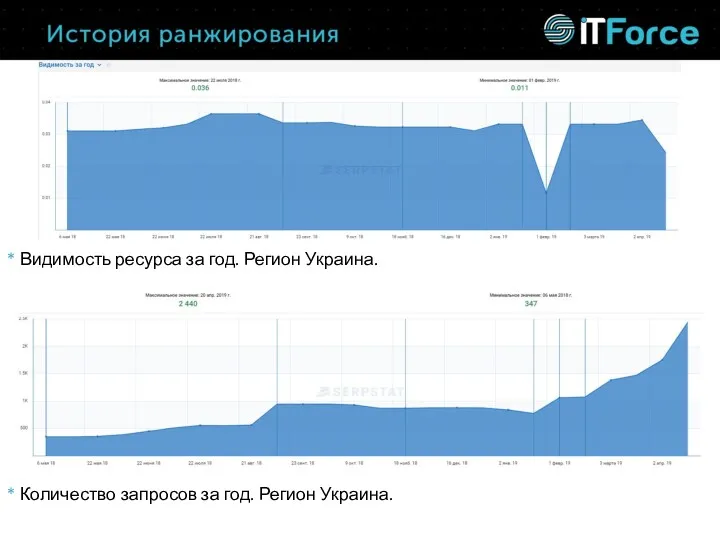 * Видимость ресурса за год. Регион Украина. * Количество запросов за год. Регион Украина.