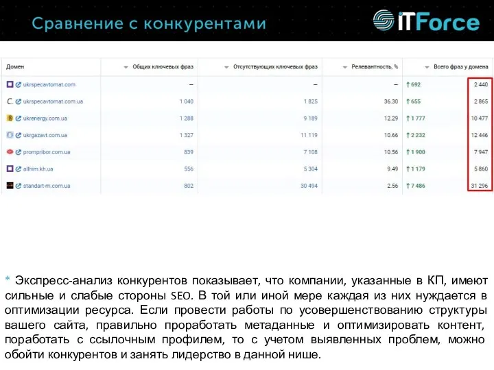 * Экспресс-анализ конкурентов показывает, что компании, указанные в КП, имеют