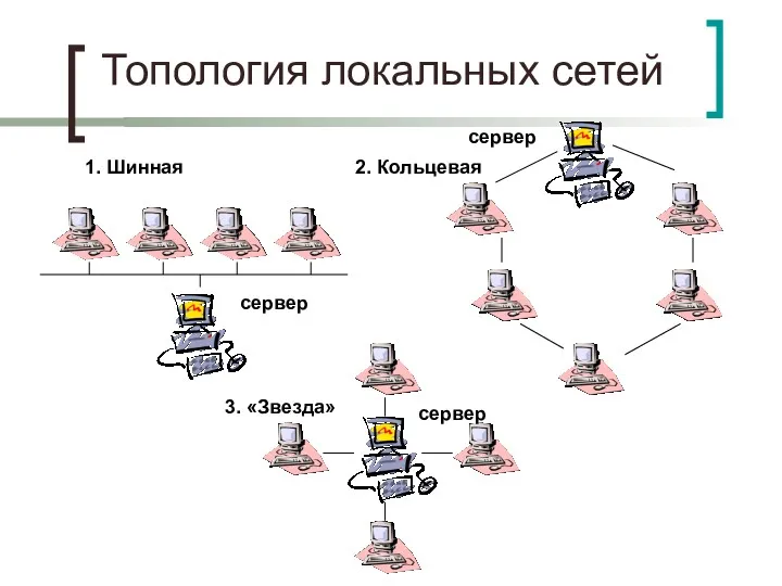 Топология локальных сетей 1. Шинная сервер сервер 2. Кольцевая 3. «Звезда» сервер