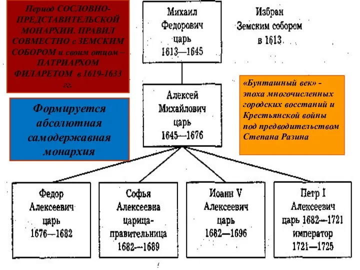 Период СОСЛОВНО-ПРЕДСТАВИТЕЛЬСКОЙ МОНАРХИИ. ПРАВИЛ СОВМЕСТНО с ЗЕМСКИМ СОБОРОМ и своим