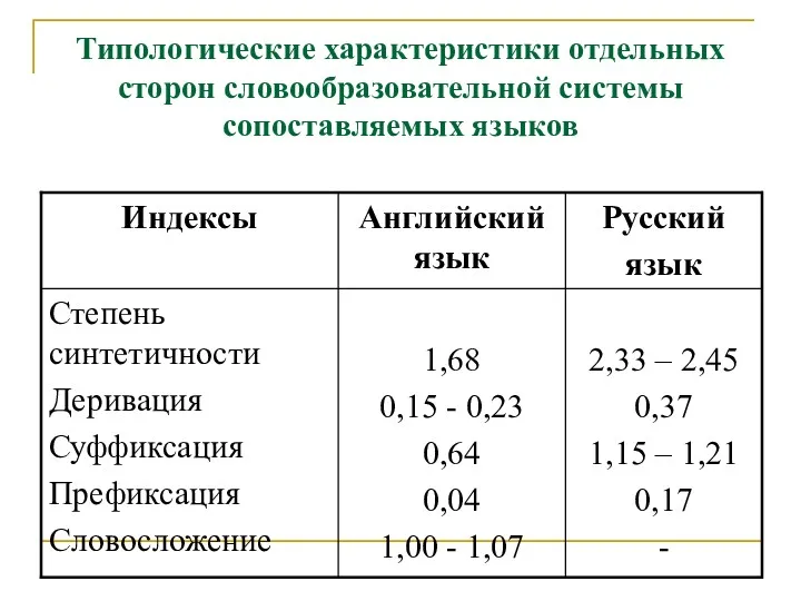 Типологические характеристики отдельных сторон словообразовательной системы сопоставляемых языков