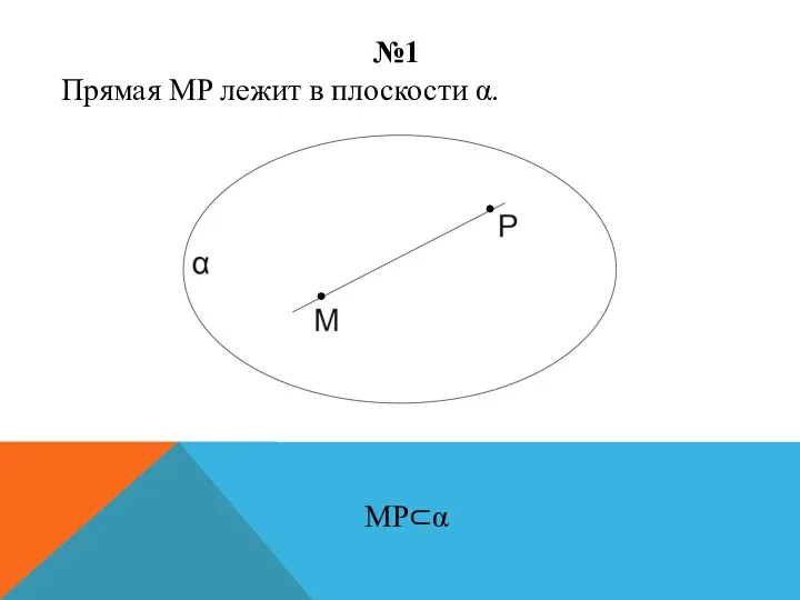 №1 Прямая MP лежит в плоскости α. MP⊂α