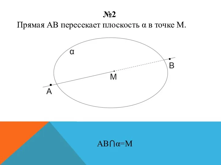 №2 Прямая АВ пересекает плоскость α в точке М. AB⋂α=M