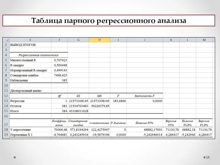 Таблица парного регрессионного анализа