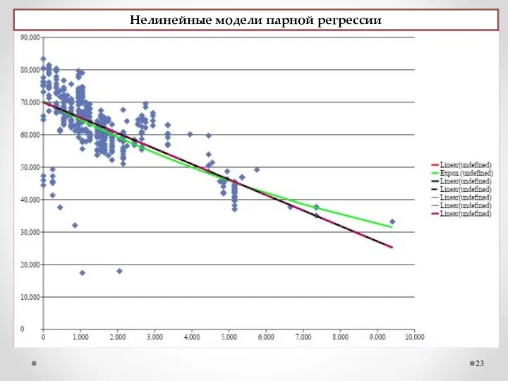 Нелинейные модели парной регрессии