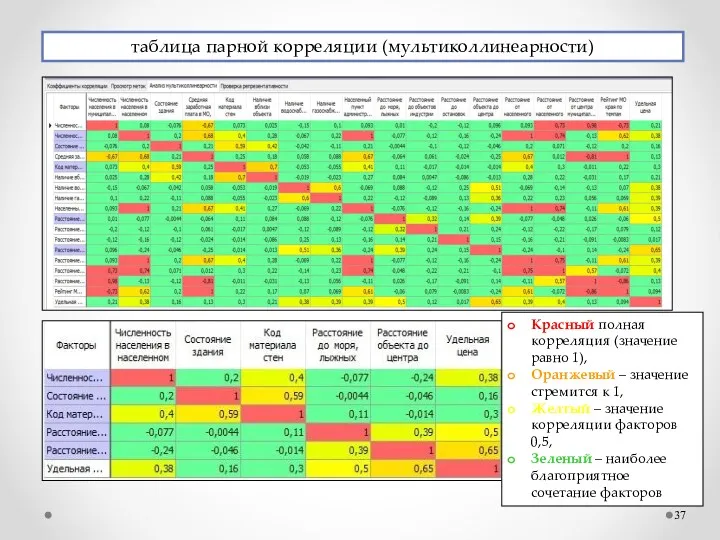 таблица парной корреляции (мультиколлинеарности) Красный полная корреляция (значение равно 1),