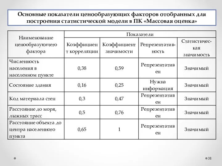 Основные показатели ценообразующих факторов отобранных для построения статистической модели в ПК «Массовая оценка»