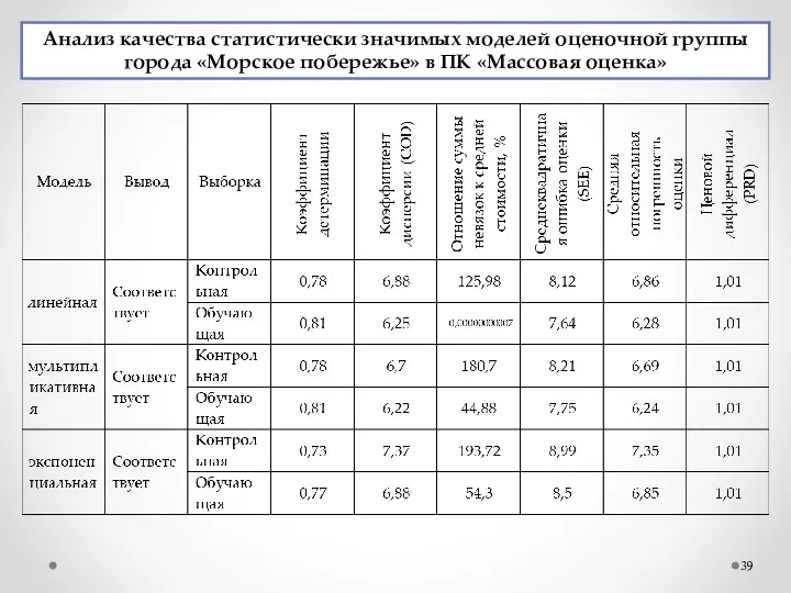 Анализ качества статистически значимых моделей оценочной группы города «Морское побережье» в ПК «Массовая оценка»