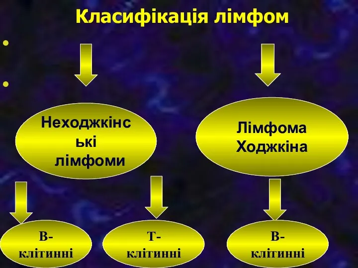 Класифікація лімфом Неходжкінські лімфоми Лімфома Ходжкіна В-клітинні Т-клітинні В-клітинні