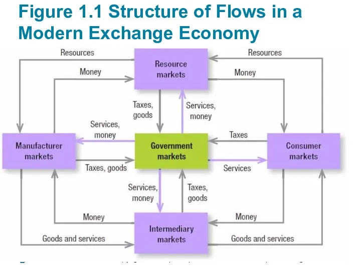 Figure 1.1 Structure of Flows in a Modern Exchange Economy