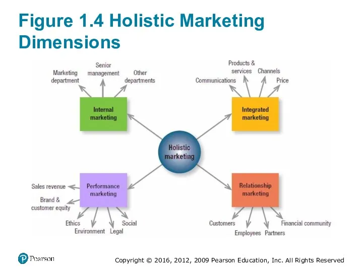 Figure 1.4 Holistic Marketing Dimensions