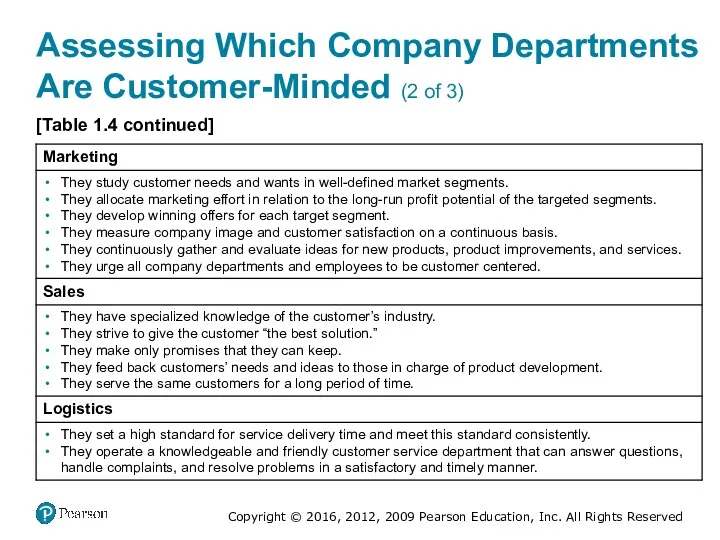 Assessing Which Company Departments Are Customer-Minded (2 of 3) [Table 1.4 continued]