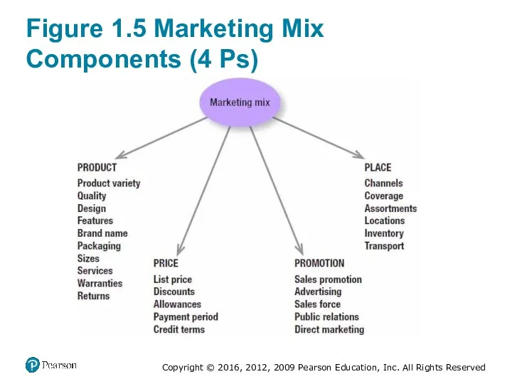 Figure 1.5 Marketing Mix Components (4 Ps)