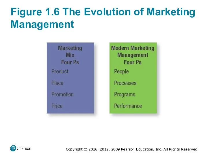 Figure 1.6 The Evolution of Marketing Management