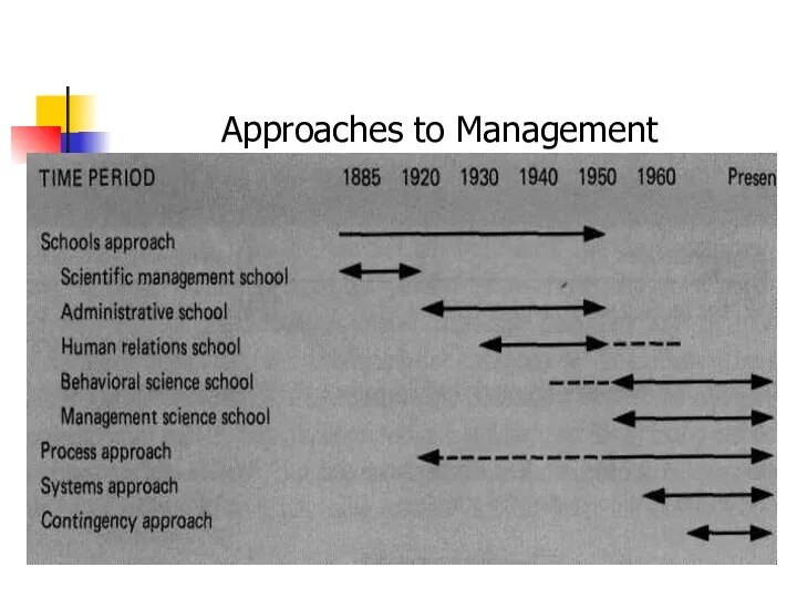 Approaches to Management